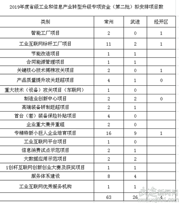 武進(jìn)區(qū)30個項(xiàng)目擬入選省級工業(yè)轉(zhuǎn)型升級專項(xiàng)資金計劃