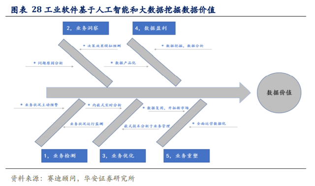 工業軟件行業深度研究及投資策略 鑄工業智造之魂 人工智能基礎軟件開發