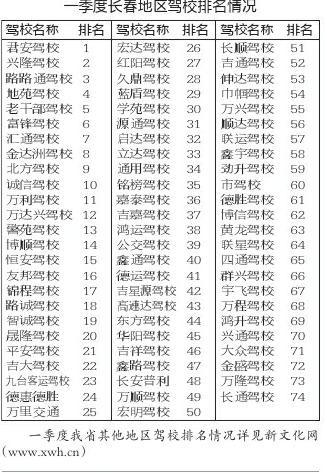 長春駕校優等生名單公布 74家機構綜合排名解析